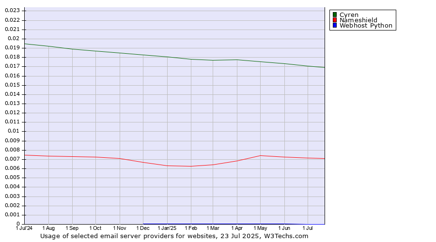 Historical trends in the usage of Cyren vs. Nameshield vs. Webhost Python