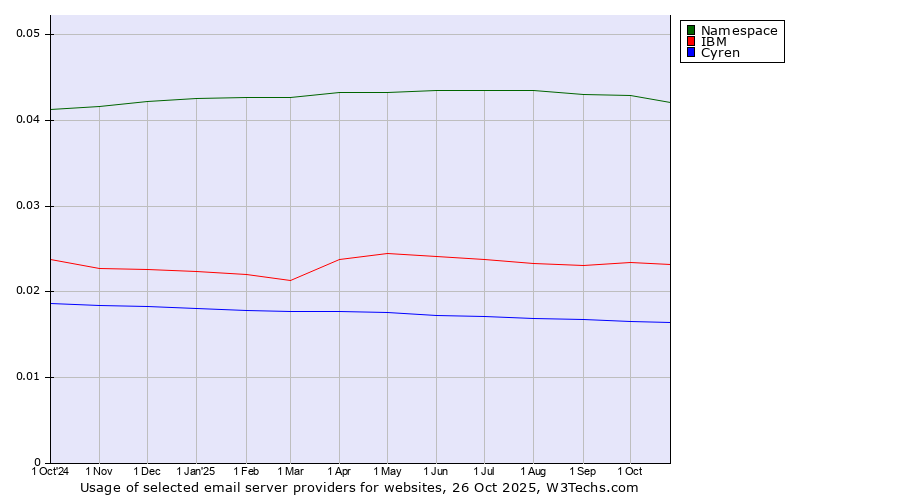 Historical trends in the usage of Namespace vs. IBM vs. Cyren