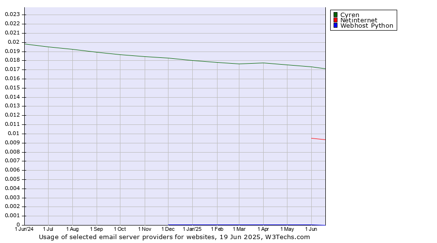Historical trends in the usage of Cyren vs. Netinternet vs. Webhost Python