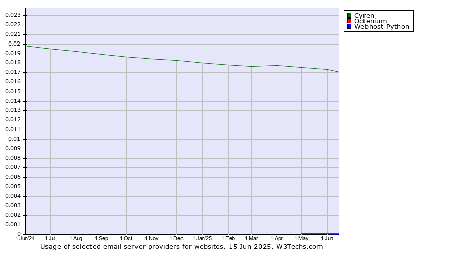 Historical trends in the usage of Cyren vs. Octenium vs. Webhost Python