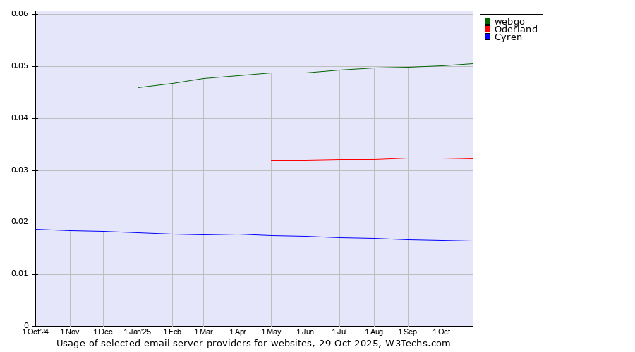 Historical trends in the usage of webgo vs. Oderland vs. Cyren