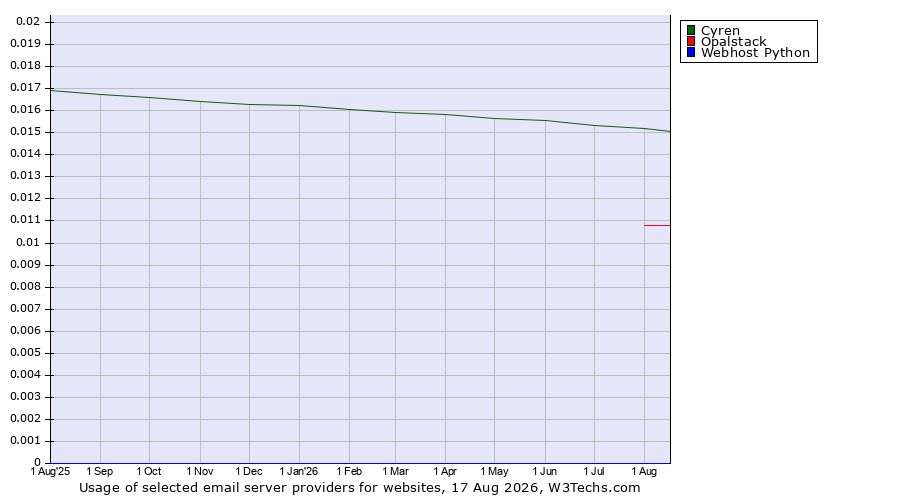 Historical trends in the usage of Cyren vs. Opalstack vs. Webhost Python