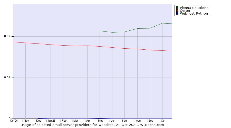 Historical trends in the usage of Piensa Solutions vs. Cyren vs. Webhost Python