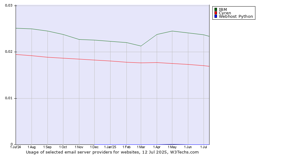 Historical trends in the usage of IBM vs. Cyren vs. Webhost Python