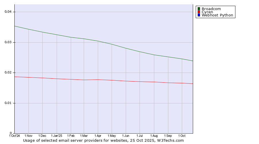 Historical trends in the usage of Broadcom vs. Cyren vs. Webhost Python