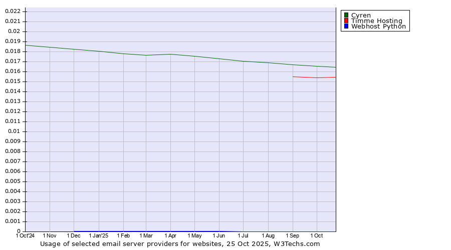 Historical trends in the usage of Cyren vs. Timme Hosting vs. Webhost Python