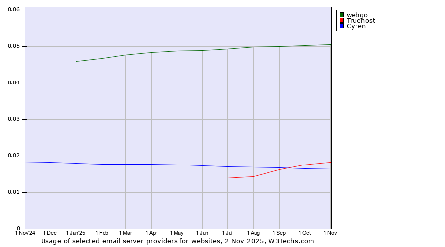 Historical trends in the usage of webgo vs. Truehost vs. Cyren
