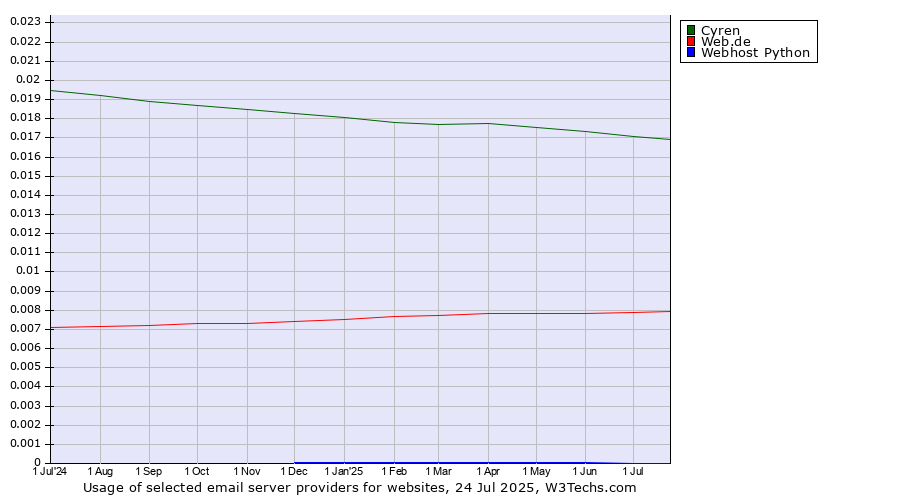 Historical trends in the usage of Cyren vs. Web.de vs. Webhost Python