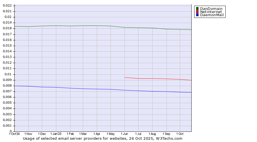 Historical trends in the usage of DanDomain vs. Netinternet vs. DaemonMail