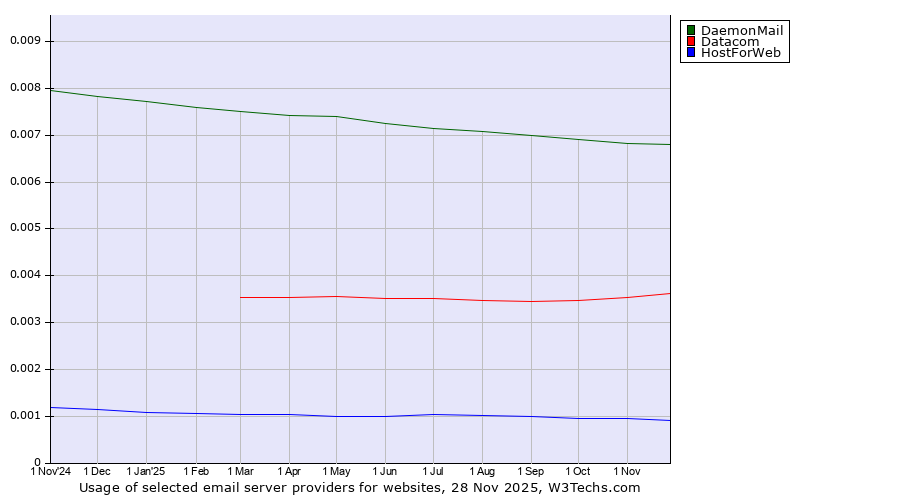 Historical trends in the usage of DaemonMail vs. Datacom vs. HostForWeb