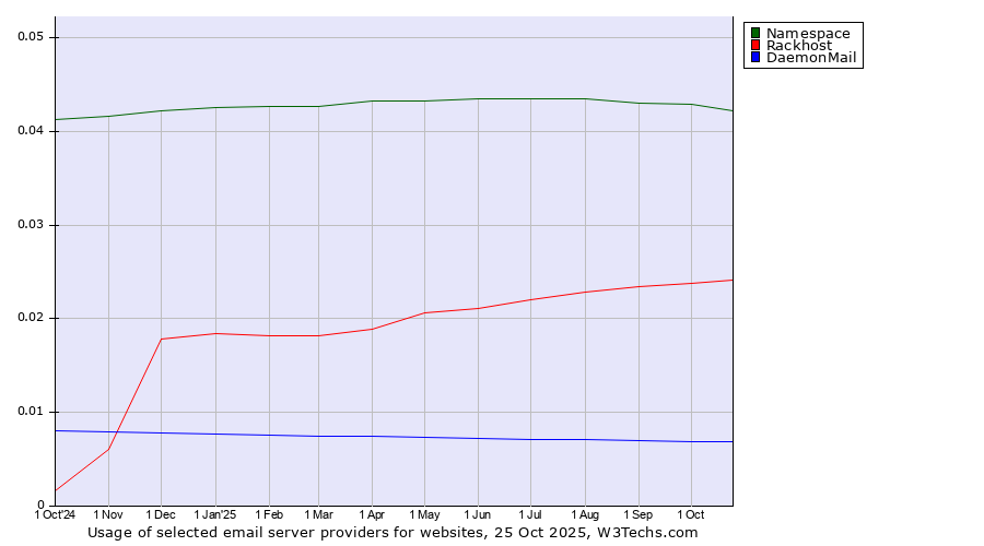 Historical trends in the usage of Namespace vs. Rackhost vs. DaemonMail