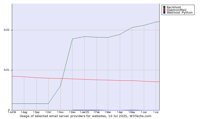 Historical trends in the usage of Rackhost vs. DaemonMail vs. Webhost Python