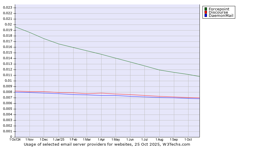 Historical trends in the usage of Forcepoint vs. Discourse vs. DaemonMail