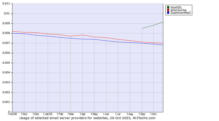 Historical trends in the usage of HostDL vs. Discourse vs. DaemonMail
