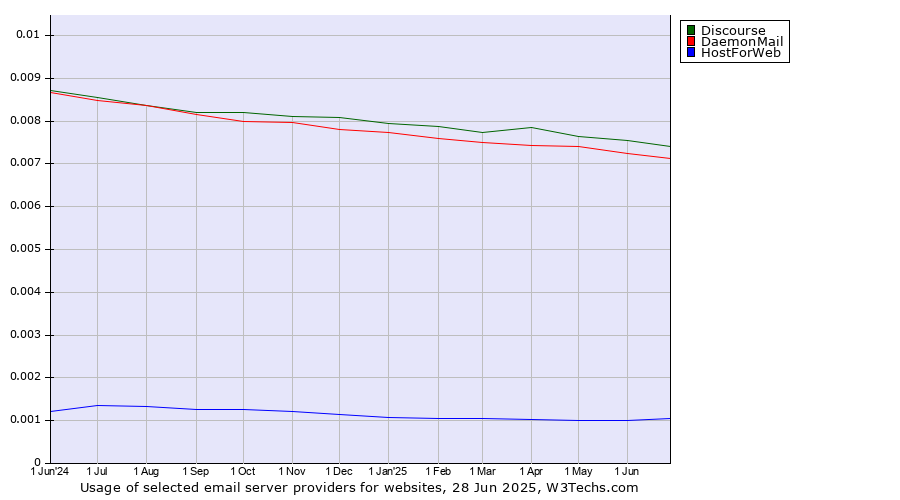 Historical trends in the usage of Discourse vs. DaemonMail vs. HostForWeb
