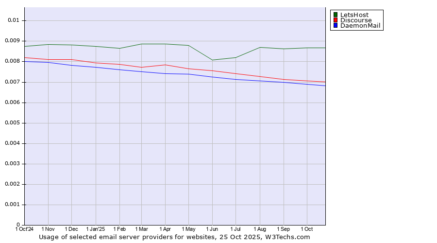 Historical trends in the usage of LetsHost vs. Discourse vs. DaemonMail