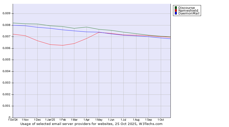 Historical trends in the usage of Discourse vs. Nameshield vs. DaemonMail