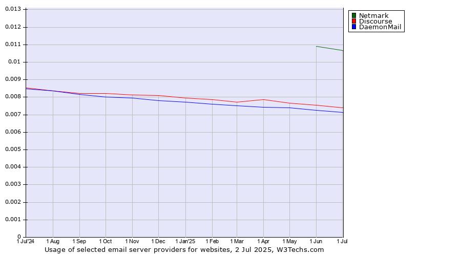 Historical trends in the usage of Netmark vs. Discourse vs. DaemonMail