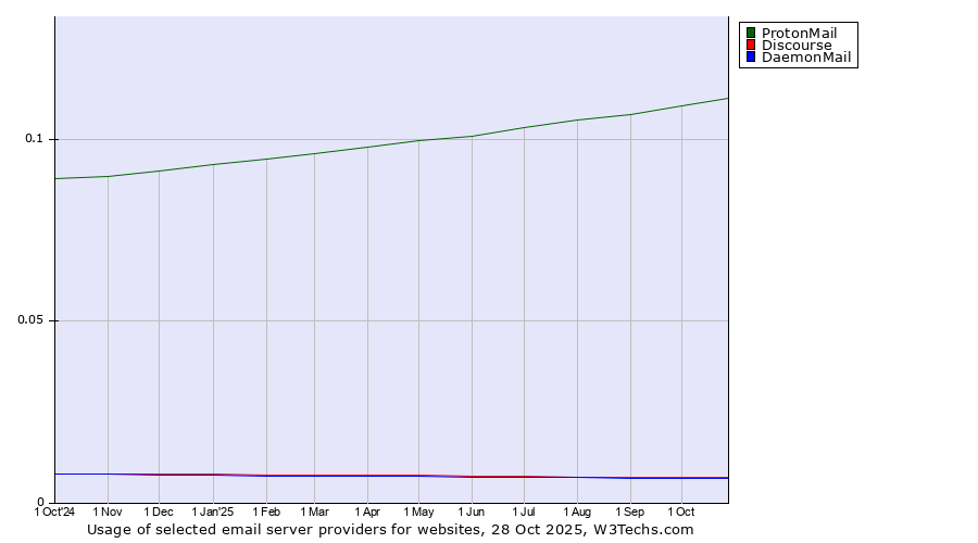 Historical trends in the usage of ProtonMail vs. Discourse vs. DaemonMail