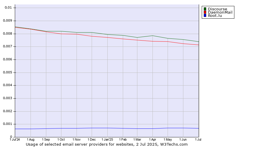 Historical trends in the usage of Discourse vs. DaemonMail vs. Root.lu