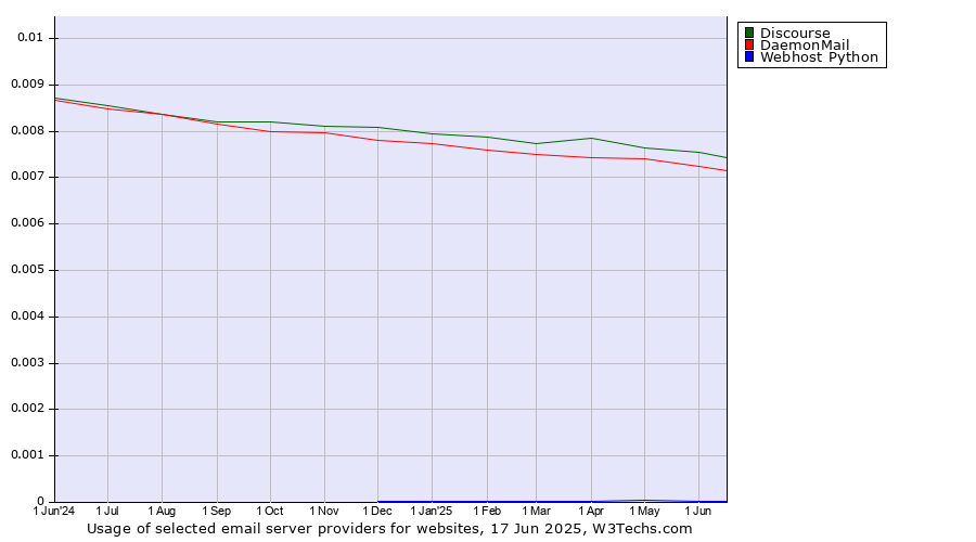 Historical trends in the usage of Discourse vs. DaemonMail vs. Webhost Python