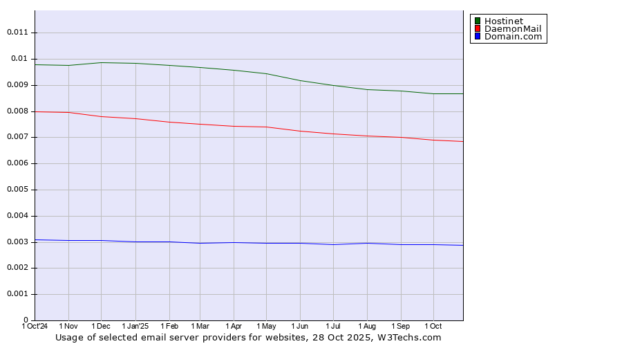 Historical trends in the usage of Hostinet vs. DaemonMail vs. Domain.com