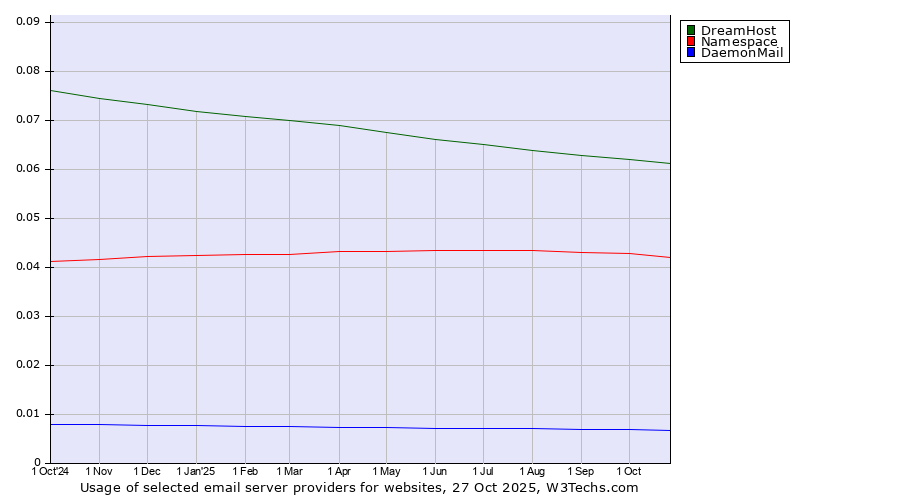 Historical trends in the usage of DreamHost vs. Namespace vs. DaemonMail