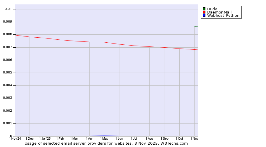 Historical trends in the usage of Duda vs. DaemonMail vs. Webhost Python