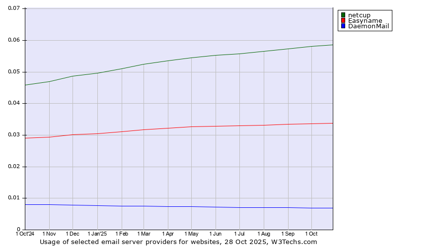 Historical trends in the usage of netcup vs. Easyname vs. DaemonMail