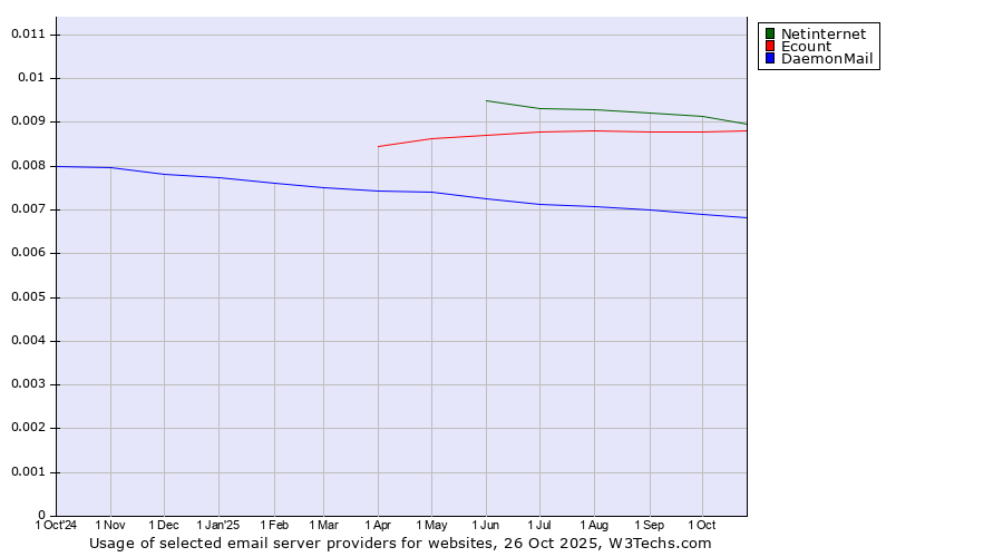 Historical trends in the usage of Netinternet vs. Ecount vs. DaemonMail