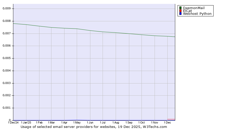 Historical trends in the usage of DaemonMail vs. ElCat vs. Webhost Python