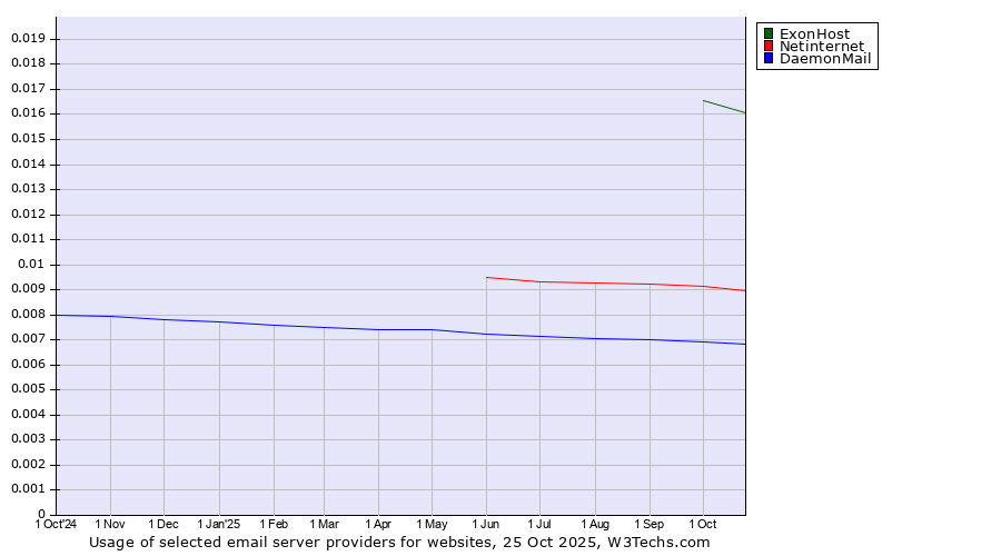 Historical trends in the usage of ExonHost vs. Netinternet vs. DaemonMail