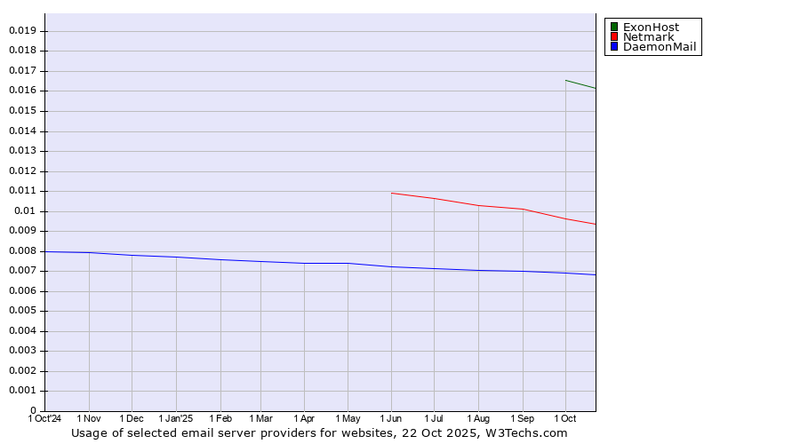 Historical trends in the usage of ExonHost vs. Netmark vs. DaemonMail
