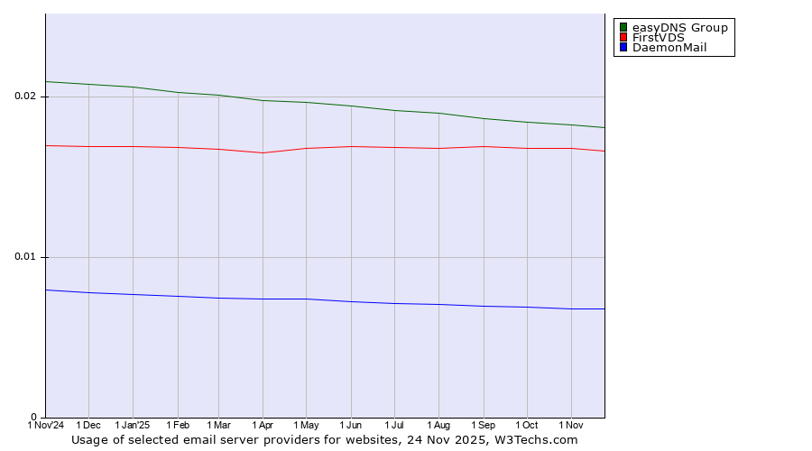 Historical trends in the usage of easyDNS Group vs. FirstVDS vs. DaemonMail