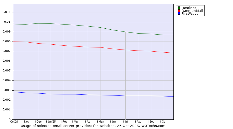 Historical trends in the usage of Hostinet vs. DaemonMail vs. FirstWave
