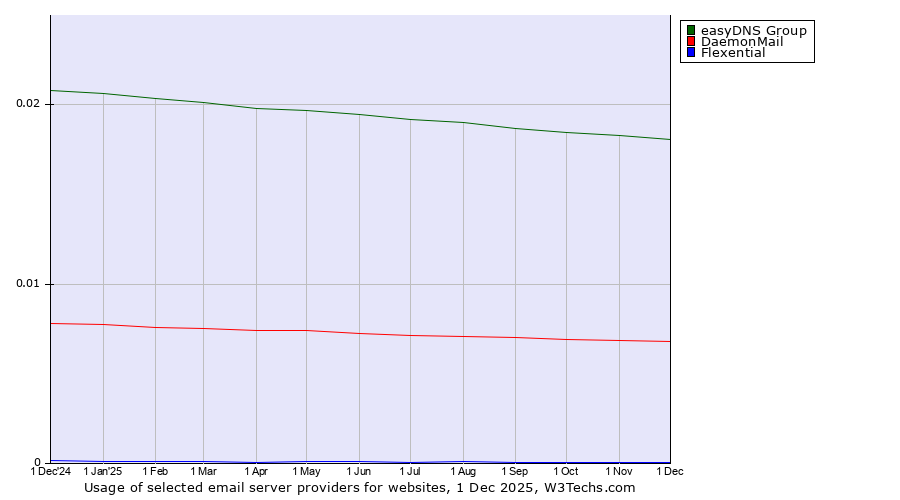 Historical trends in the usage of easyDNS Group vs. DaemonMail vs. Flexential