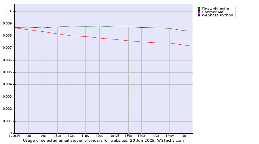 Historical trends in the usage of Flexwebhosting vs. DaemonMail vs. Webhost Python