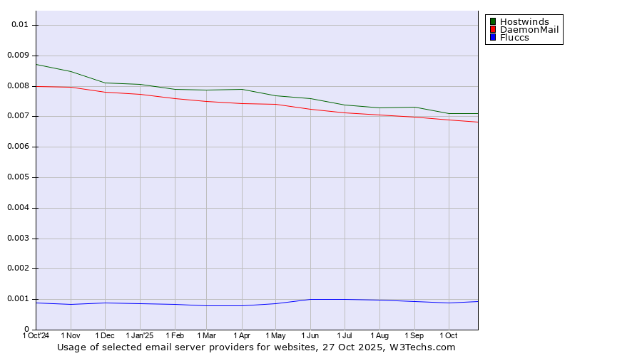 Historical trends in the usage of Hostwinds vs. DaemonMail vs. Fluccs