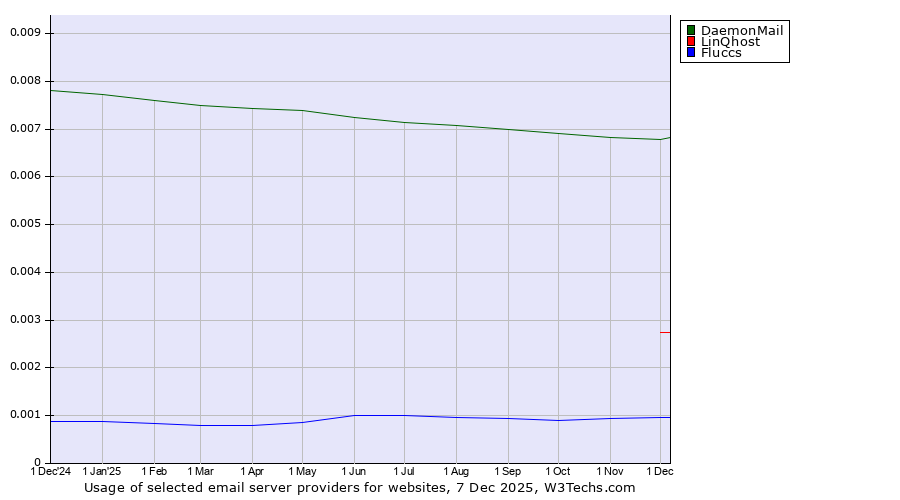 Historical trends in the usage of DaemonMail vs. LinQhost vs. Fluccs