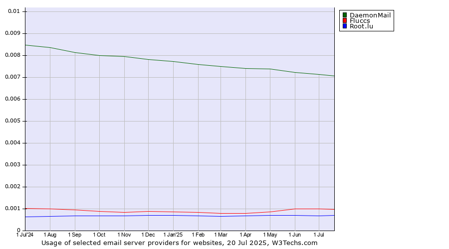 Historical trends in the usage of DaemonMail vs. Fluccs vs. Root.lu
