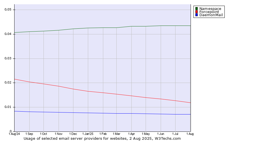 Historical trends in the usage of Namespace vs. Forcepoint vs. DaemonMail