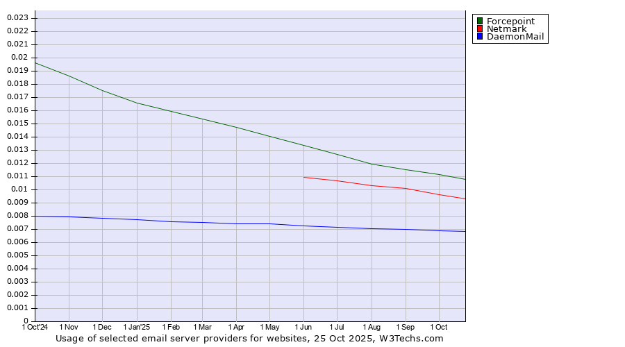 Historical trends in the usage of Forcepoint vs. Netmark vs. DaemonMail