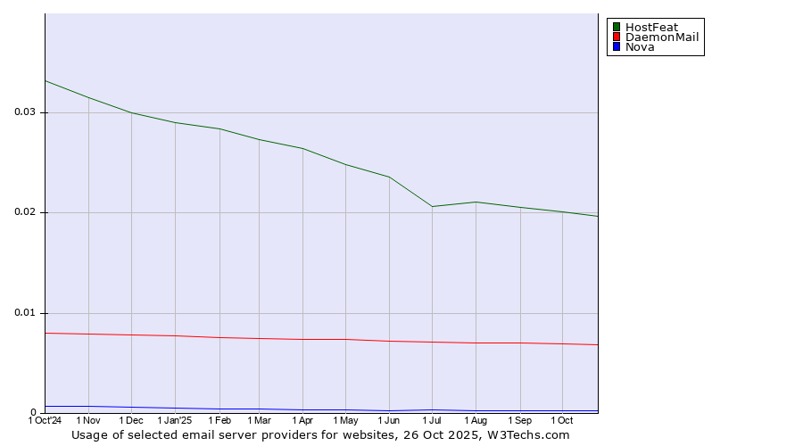 Historical trends in the usage of HostFeat vs. DaemonMail vs. Nova