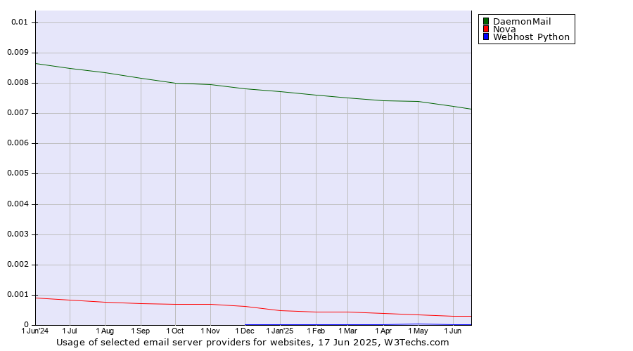 Historical trends in the usage of DaemonMail vs. Nova vs. Webhost Python