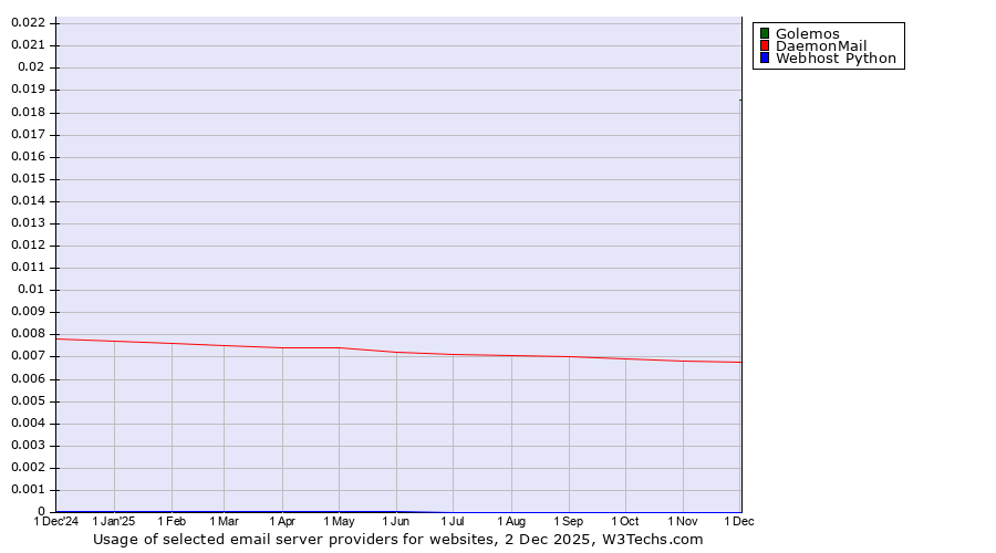 Historical trends in the usage of Golemos vs. DaemonMail vs. Webhost Python