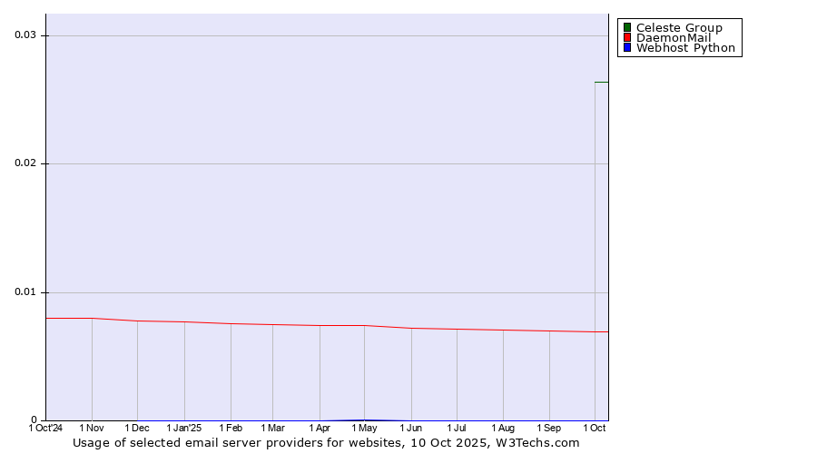 Historical trends in the usage of Celeste Group vs. DaemonMail vs. Webhost Python