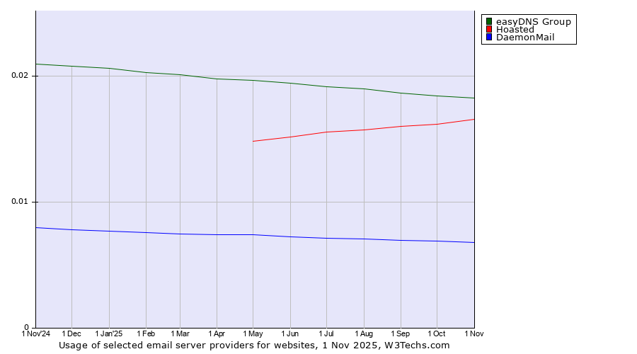 Historical trends in the usage of easyDNS Group vs. Hoasted vs. DaemonMail