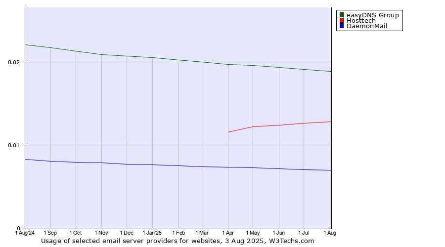 Historical trends in the usage of easyDNS Group vs. Hosttech vs. DaemonMail