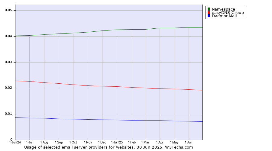 Historical trends in the usage of Namespace vs. easyDNS Group vs. DaemonMail