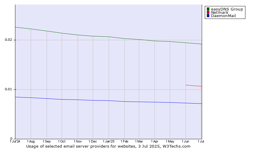 Historical trends in the usage of easyDNS Group vs. Netmark vs. DaemonMail